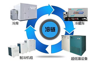 冷鏈物流發(fā)展崛起，新能源冷藏車迎來(lái)爆發(fā)