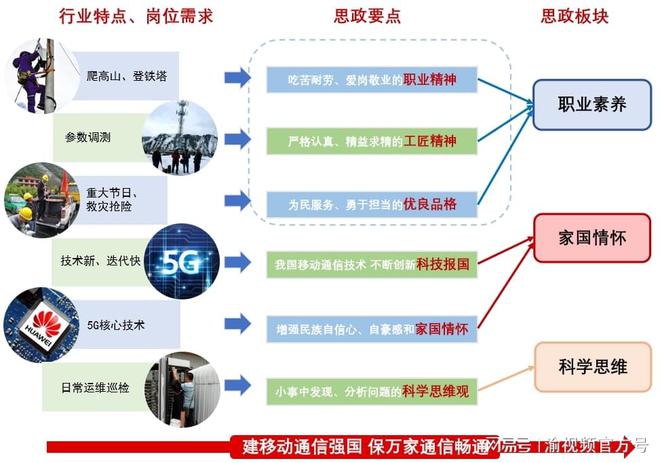 立足行業特色，把握立德樹人 現代移動通信技術專業國家級課程建設之路——以5G通信技術服務為例